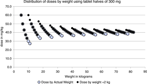Fig. 7 Theoretical distribution of doses (mg/kg) in the case of an accurate scale and when the scale overestimates the weight by 2 kg.