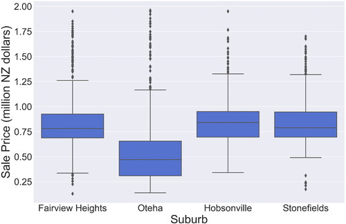 Figure 4. Boxplot of sale prices in Fairview Heights, Hobsonville, Oteha, and Stonefields. Hobsonville and Stonefields have the highest median prices out of the four suburbs.