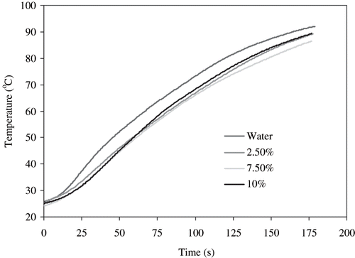 Figure 2 Effect of RF-heating on water medium and egg white dispersions at constant power level.