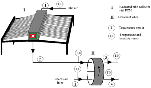 Figure 1a. Schematic diagram of the phase change material (PCM)-based solar powered desiccant wheel air conditioning (SPDWAC) system represents the sensor position.