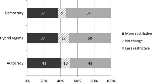 Figure 6. Restrictiveness of migration reforms since 1900, by regime type.