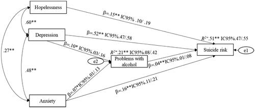 Figure 1. Structural equation model of suicide risk and the mediating role of alcohol consumption. Note: *p < 0.01; **p < 0.001.