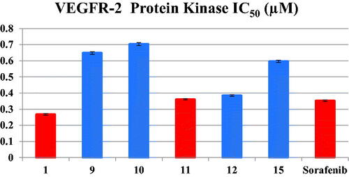 Figure 4. Inhibitory activity of 1, 9, 10, 11, 12 and 15 against VEGR-2 Protein Kinase.