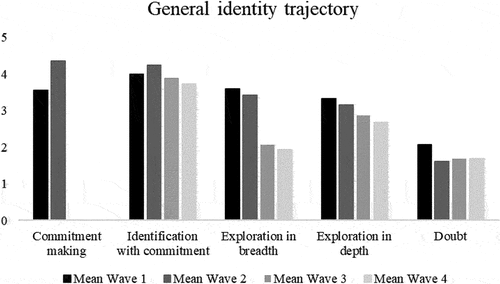 Figure 1. Average profiles of identity trajectories.