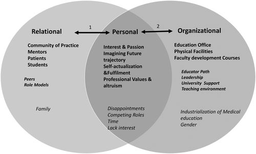 Figure 1. Strengthening and constraining factors toward the development of SCEs’ professional identity.