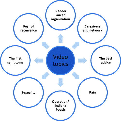 Figure 2. Selected topics from the patient videos.