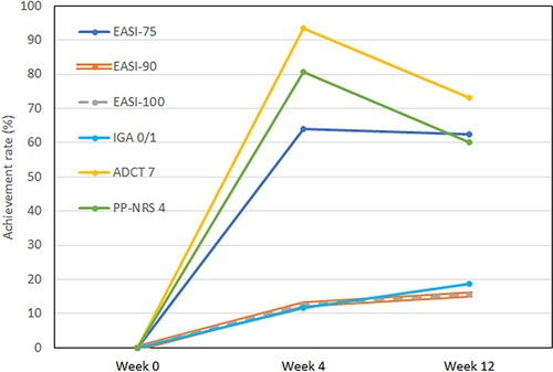 Figure 1 The achievement rates of eczema area and severity index (EASI) 75, EASI 90, EASI 100, atopic dermatitis control tool (ADCT) 7, peak pruritus-numerical rating score (PP-NRS) 4, and investigator’s global assessment (IGA) 0/1 during treatment with upadacitinib 15 mg/day plus topical corticosteroids for adolescent patients with atopic dermatitis (n = 39).