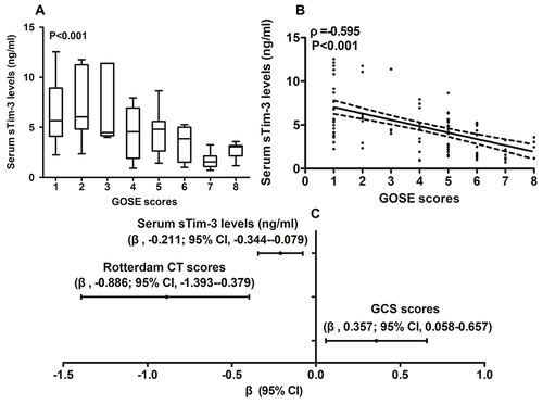 Figure 7 Serum soluble T cell immunoglobulin and mucin domain-3 levels and 180-day extended Glasgow outcome scale scores after severe traumatic brain injury. (A) Serum soluble T cell immunoglobulin and mucin domain-3 levels among subgroups with different 180-day extended Glasgow outcome scale scores after severe traumatic brain injury. Serum soluble T cell immunoglobulin and mucin domain-3 levels were significantly highest in patients with 180-day extended Glasgow outcome scale score 1, followed by scores 2, 3, 4, 5, 6 and 7, and were markedly lowest in those with score 8 (P<0.001). (B) Serum soluble T cell immunoglobulin and mucin domain-3 levels and 180-day extended Glasgow outcome scale scores after severe traumatic brain injury. Serum soluble T cell immunoglobulin and mucin domain-3 levels were intimately correlated with extended Glasgow outcome scale scores at 180 days after head trauma (P<0.001). (C) Factors independently correlated with 180-day extended Glasgow outcome scale scores after severe traumatic brain injury. Serum soluble T cell immunoglobulin and mucin domain-3 levels, Glasgow coma scale scores and Rotterdam computed tomography scores were independently correlated with extended Glasgow outcome scale scores at 180 days after severe traumatic brain injury (all P<0.05).