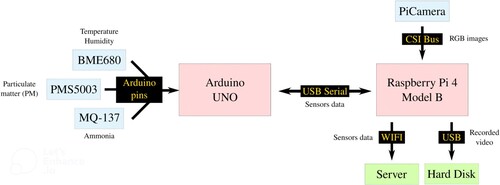 Figure 7. Block diagram of the system hardware.