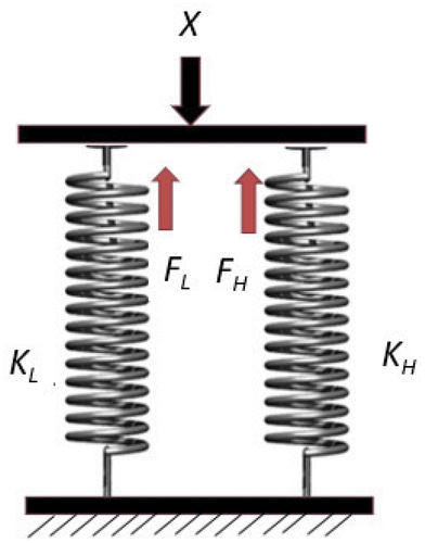 Figure 2. Equivalent model of the sensor.