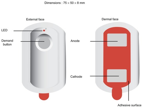 Figure 1 The fentanyl ITS. Image shows the exterior aspect, with the on/bolus button, and the indicator LED (light emitting diode). The electrodes are visible on the interior aspect, which contacts the patient’s skin), and the self-adhesive surround.