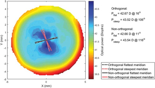 Figure 3. Optical power map for a left eye of a normal Chinese participant (female 26 years old) based on the axial curvature method. The map shows the orthogonal and non-orthogonal power meridians.