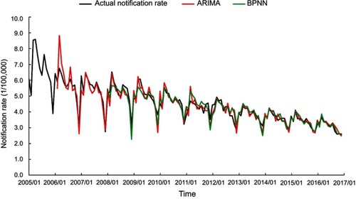 Figure 4 Fitting and forecasting curves of the ARIMA and BPNN models compared with the actual notification rate of pulmonary tuberculosis.
