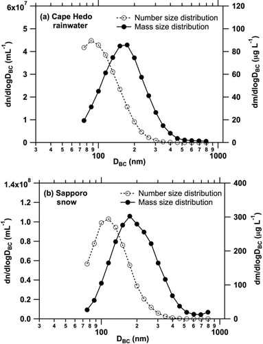 FIG. 6 Average number and mass size distributions of BC in (a) Cape Hedo rainwater (25 samples) and (b) Sapporo snow (10 samples).