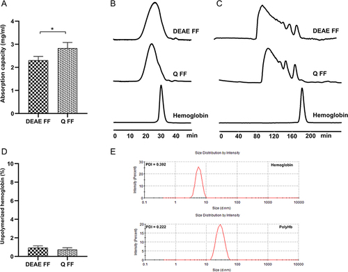 Figure 7 Effect of different resins on hemoglobin polymerization. Capacity of adsorbing hemoglobin on the different resins (A). SEC chromatograms of PolyHb determined via the SuperdexTM 200 column (B). SEC chromatograms of PolyHb determined via the HiLoadTM 16/600 Superdex 200 prep-grade column (C). Proportions of unpolymerized hemoglobin on the different resins (D). Particle sizes of hemoglobin and PolyHb (E). *P < 0.05.