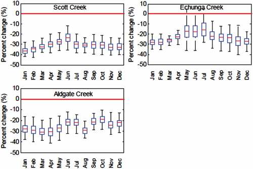 Figure 7. Projected changes (%) in streamflow for the CanESM2 GCM under the RCP4.5 scenario for the period 2041–2060 compared to the reference period 1973–2000. The boxplots depict the range of median and inter-quartile range (IQR) values for each model for 100 simulations; the whiskers represent 1.5 IQR from the box end.