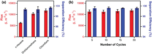 Figure 26. (a) separation efficiency and flux of the PDMS-GR-Cu foam for various oil – water mixtures. (b) separation efficiency and flux of the PDMS-GR-Cu foam with a water – chloroform mixture for different cycles (Ozkan et al. Citation2023). Reprinted with permission from (Ozkan et al. Citation2023); copyright 2023 American Chemical Society.