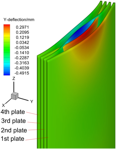 Figure 26. Detailed visualization of structural deflections in four curved plates at the inlet coolant velocity of 25 m/s.