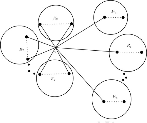 Figure 1. The path-friendship graph G(s, t1, . . . , tk) and its connected components after removing the vertex v.