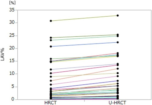 Figure 4 Comparison of the percentage of low attenuation volume (LAV%) on ultra-high-resolution CT (U-HRCT) and conventional HRCT scan modes using the threshold of −950 Hounsfield units. LAV% on HRCT scans tends to increase on U-HRCT scans.
