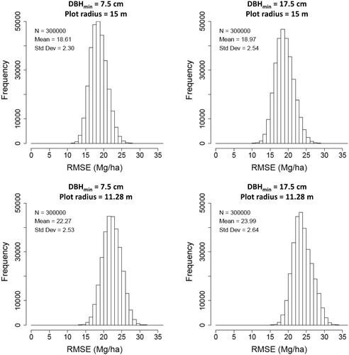 Figure 9. Histograms of RMSEs for the 300,000 Monte Carlo combinations obtained by varying H, DBH and field plot position measurement errors according to the defined distribution laws, and by varying the allometric equation used to predict AGB at site 2. Four protocols have been investigated: (a) 7.5 cm minimum DBH threshold (DBHmin) and 15 m field plot radius; (b) 17.5 cm DBHmin and 15 m field plot radius; (c) 7.5 cm DBHmin and 11.28 m field plot radius; and (d) 17.5 cm DBHmin and 11.28 m field plot radius.