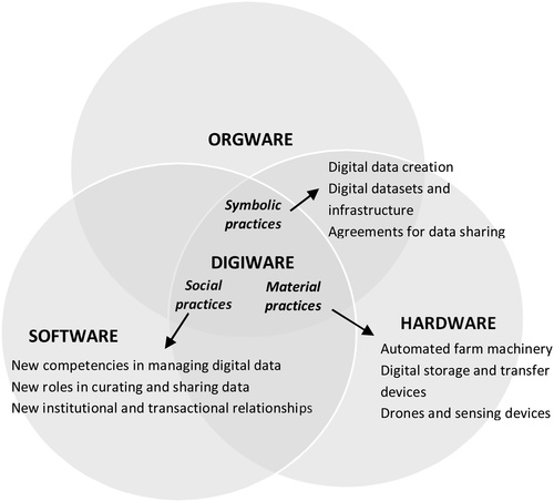 Fig. 4 The conceptualisation of digiware as an innovation domain in smart farming.