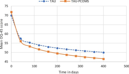 Figure 2. Growth curves of the OQ-45.ITT.