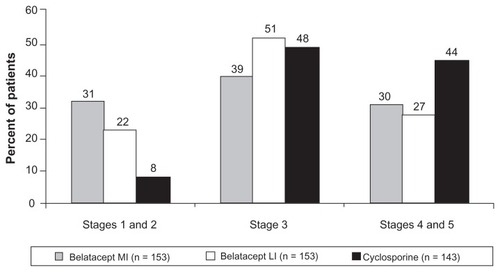 Figure 4 Percentage of patients at chronic kidney disease stages at 3 years in BENEFIT-EXT.