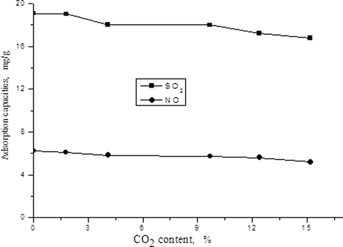 Figure 9. Influences of CO2 content on adsorption capacities of SO2 and NO.