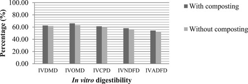 Figure 1. The main effects of P. florida on the in vitro digestibility of composted and uncomposted rice straw.