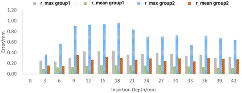 Figure 16. Maximum absolute error and the mean absolute error of the resultant deformation.