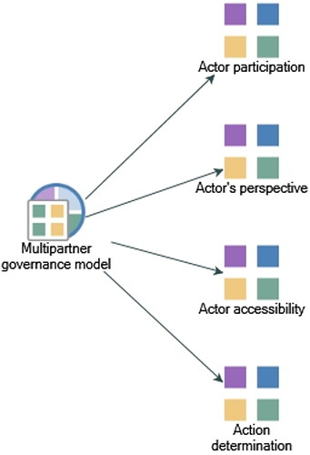 Figure 1. The multipartner governance model.Source: Processed by researchers using Nvivo 12 Plus from interview data sources, 2022.