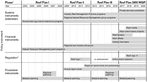 Figure 3. A timeline of major policy instruments for water quality improvement in the GBR. Source: Eberhard et al. (Citation2021). 1. Phase is defined by the bilateral water quality plans (State of Queensland and Commonwealth of Australia Citation2003, Citation2009, Citation2013, Citation2018). 2. Reef regulations under the Environmental Protection Act 1994 (Qld) were passed in 2009 (Great Barrier Reef Protection Amendment Act 2009) and enhanced in 2019 (Environmental Protection (Great Barrier Reef Protection Measures) and other legislation Amendment Bill 2019). Note: Suasive and financial instruments were/are voluntary.