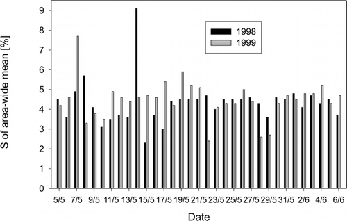 FIGURE 11.  Standard deviations of accumulated daily turbulent fluxes throughout modeling area expressed as percentage of area-wide mean