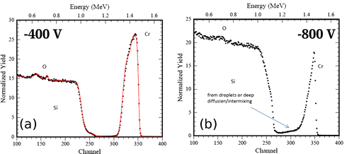 Figure 5. RBS spectra obtained from NF-MIE. For the bias of –400 V (a), the spectrum indicates oxygen accumulation at the interface and at the surface and additional Si intermixing in the interface. For the bias of –800 V (b), enhanced intermixing of Si and Cr is observed. The Cr low energy tail is either caused by droplets on the surface or Cr diffusion into the substrate.