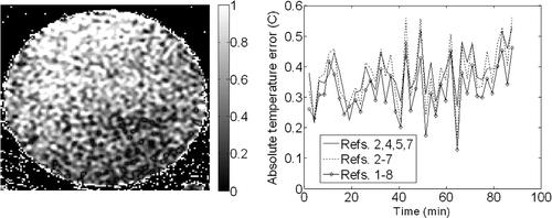 Figure 8. Results from the breast applicator phantom experiment. Left: Image of the final temperature error (°C) after correction using the inner-outer reference combination. Right: Plots of the average absolute temperature error for each correction scheme over time. The location corresponding to the number of each reference is shown in Figure 3.