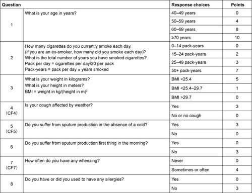 Figure 1 IPAG Questionnaire.