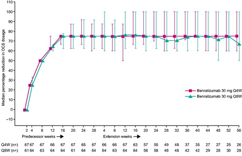 Figure 2. Daily OCS dosage reduction from baseline with benralizumab treatment during the 84 weeks integrated analysis (OAS, On-Treatment Period). CI, confidence interval; OAS, OCS analysis set; OCS, oral corticosteroid; Q4W, every 4 weeks; Q8W, every 8 weeks (first three doses Q4W). Error bars represent 95% CI.