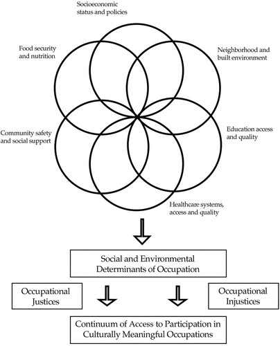 Figure 2. The SEDP process