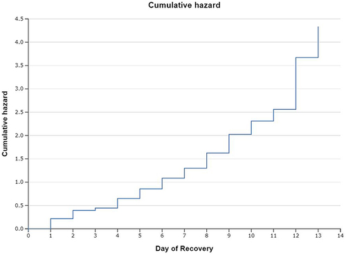 Figure 4 Cumulative hazard for recovery from linezolid-induced thrombocytopenia after discontinuation.