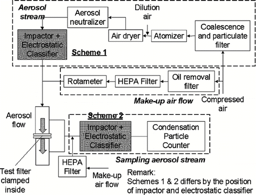 FIG. 2 Schematic of experimental set-up for testing of fractional efficiency (scheme 1) and loading up test filter (scheme 2).