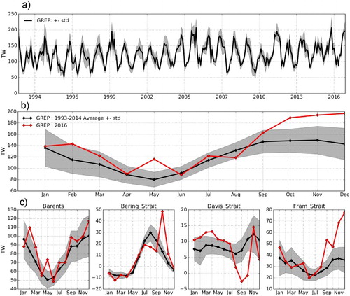 Figure 4.1.2. Ocean heat transports in terawatts (TW; 1 TW = 1012 watt) derived from GREP (product reference 4.1.1). (a) Modelled net northward ocean heat transport into the Arctic based on monthly averages from the product reference 4.1.1. Grey shading shows the ± one standard deviations as ensemble spread. (b) Zoom-in on 2016. Black line and grey shading shows the 1993–2014 seasonal average with associated ± one standard deviations. Red line shows modelled 2016 heat transport. (c) Similar to (b), but shows the relative contributions to the ocean heat transport from the four openings used to calculate the total net Arctic heat transport.