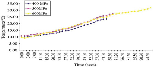 Figure 8. A typical time and temperature profile of strawberry purées processed at different pressure treatments.Source: Patras et al. (Citation2009b).