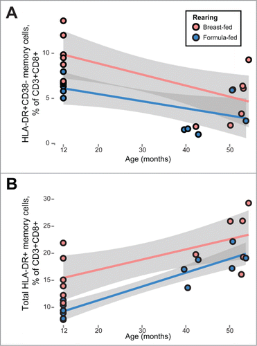 Figure 1. Persistent differences in T cell activation between previously breast-fed and formula-fed rhesus macaque juveniles. Multivariate mixed-effects regression revealed differences in T cell activation between breast- and formula- fed animals (red and blue markers, respectively), while controlling for age and sex. Breast fed animals manifested higher fractions of (A) CD8+HLA-DR+CD38− memory T cells (p = 0.004) and (B) the total HLA-DR+ fraction among CD8+ memory T cells (p = 0.0008). Gray bands represent 95% confidence intervals.