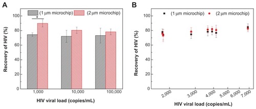 Figure 5 (A and B) Manual pipette-based, pump-free separation of HIV particles from whole blood using the filter microchip. (A) Whole blood samples spiked with HIV at concentrations of 103, 104, and 105 copies/mL, and (B) discarded HIV patient whole blood samples were flowed through filter microchips with membrane pore size of 1 μm or 2 μm.Notes: Subsequently, blood samples containing HIV particles were manually washed with 300 μL of phosphate-buffered saline and all the filtrate (approximately 200 μL) was collected. HIV recoveries (%) in both 1 μm and 2 μm filter microchips were then calculated using formula 2. Data are presented as average ± standard error (n = 6). One-way analysis of variance was performed. *P < 0.05; in B, x-axis is log-scaled.