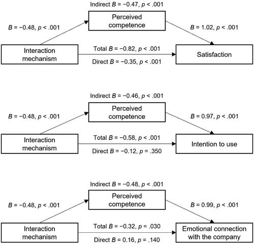 Figure 5. Mediation results of interaction mechanism on satisfaction, intention to use, and emotional connection with the company via perceived competence.Note. Interaction mechanism: 0 = button and 1 = free text. N = 416.