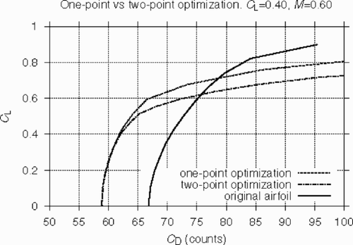 Figure 6. Drag polars at M = 0.60. One-point and two-point optimizations vs original airfoil.