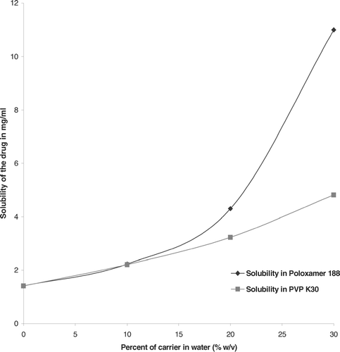 FIG. 6 Solubility of drug as a function of P188 and PVP K30 concentrations.