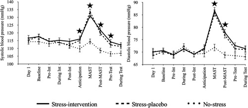 Figure 3. Systolic and diastolic blood pressure over time per condition.Note: mmHg = millimeters of mercury. Int = Intervention/Placebo. Anticipation = Anticipation phase of the MAST. MAST = Maastricht Acute Stress Test. Test = memory test. Error bars =  standard error. Display full size = p < .05. For each significant indicator, both stress conditions showed higher blood pressures than the no-stress condition, apart from the Anticipation phase for systolic, in which the Stress-intervention condition showed a statistically significant higher systolic blood pressure than the No-stress-placebo control condition (p =  .030) but the Stress-placebo condition did not (p = .073).