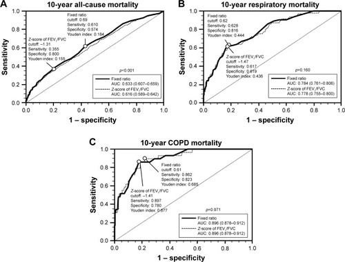 Figure 2 Comparison of the prediction performance of the fixed ratio and the Z-score of FEV1/FVC for 10-year all-cause mortality (A), 10-year respiratory mortality (B), and 10-year COPD mortality (C) in the elderly population.